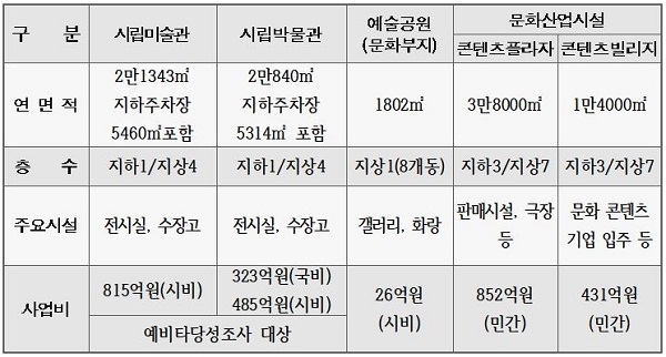 인천뮤지엄파크, 시립미술관 이어 전문과학관까지? 인천뮤지엄파크, 시립미술관 이어 전문과학관까지?
