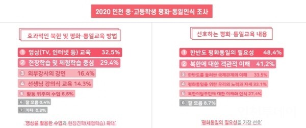 2020년 인천 중고등학생 평화통일 인식조사.