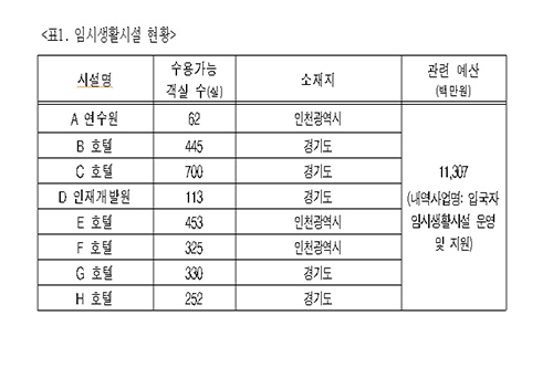 인천에는 해외입국자 임시생활시설이 3곳 있다.(자료제공ㆍ허종식 의원실)
