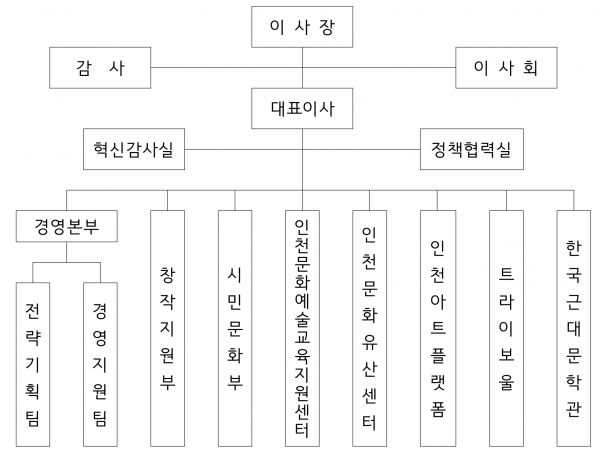 22일 인사발령된 인천문화재단 조직도 (자료제공 인천문화재단)