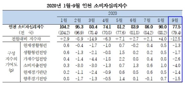 2020년 1월~9월 인천 소비자심리지수.(자료제공ㆍ한국은행 인천본부)
