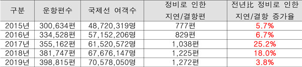 2015~19년 인천공항 항공기 비행편수와 정비로 인한 지연, 결항 증가율.(자료제공ㆍ허종식 의원실) 