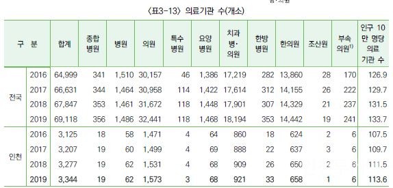 2016~2019년 인천 의료기관 현황.(자료제공 )