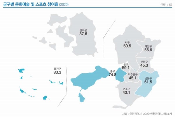 2020년 군·구별 문화예술과 스포츠 참여율(사진제공 인천시)