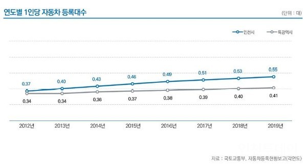 2012~2019년 인천 연도별 1인당 자동차 등록대수.(자료제공 인천시)