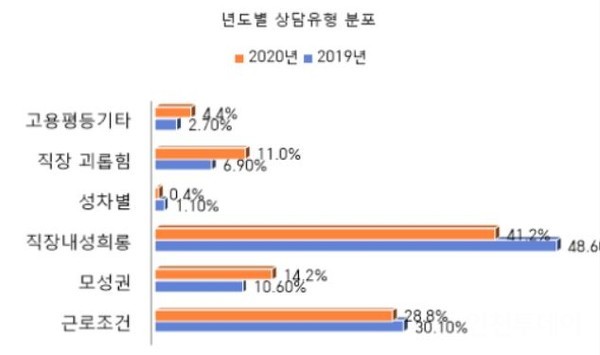 2019년과 2020년 상담유형 분포.(자료제공 인천여성노동자회)