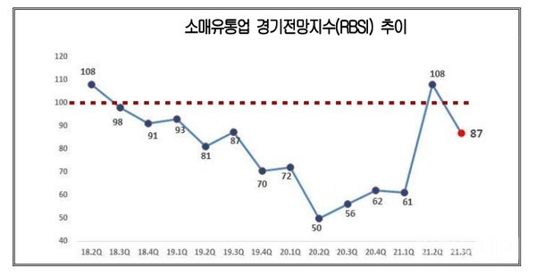 올해 3분기 인천 소매유통업 RBSI는 ‘87’로 2분기 상승세가 하락세로 돌아섰다 (제공 인천상공회의소)
