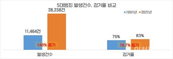 인천 5대 범죄 발생건수와 검거율 비교.(자료제공 인천경찰청)