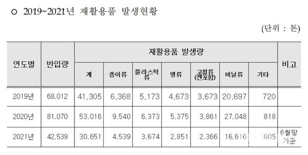 인천시가 9일 공개한 ‘2019~2021년 인천시 재활용품 처리 현황’ 자료.(자료제공 인천시)