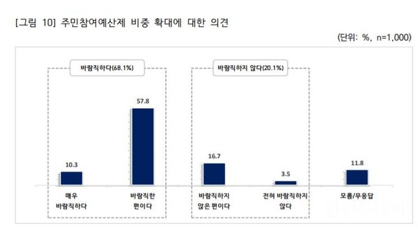 인천시가 ‘2021년 인천시 소통협력분야 시민만족도 조사’를 한 결과, 응답자 68.1%가 시정에 주민참여예산 비중 확대가 바람직하다고 답했다.(제공 인천시)