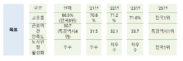 인천 노동정책 기본계획.(출처 ‘민선 7기 인천시 정책 토론회’ 자료)