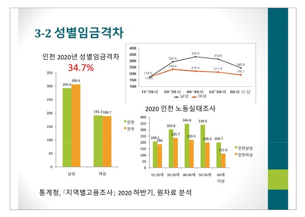 인천시 2020년 성별임금격차.(정승화 연구위원 자료)