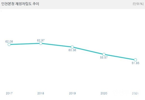 2017~2021년 인천의 재정자주도 추이.(지방재정 365 홈페이지 갈무리.)