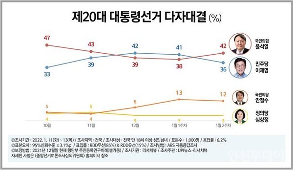 대통령 후보 지지율 여론 조사