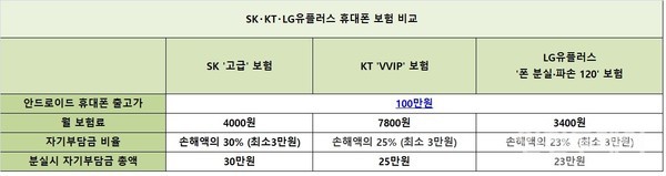 SK‧KT‧LG U플러스 휴대폰 보험 비교.
