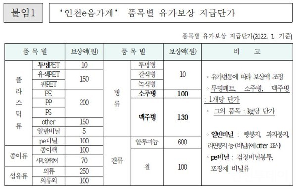 2022년 1월 기준 인천e음가게 품목별 유가보상 지급단가.(제공 인천시)