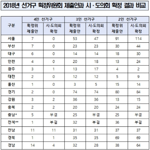 2018년 선거구 획정위원회 제출안과 시도의회 획졍결과 비교.(자료제공 이은주 의원실)