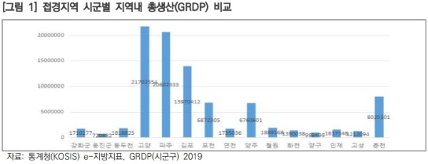 접경지역 시군별 지역내총생산(GRDP) 비교.(자료제공 인천연구원)