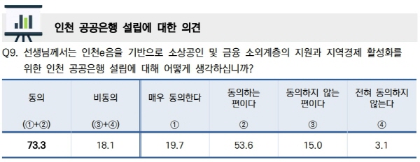 인천 공공은행 설립에 대한 시민 의견.(자료제공 인천시)