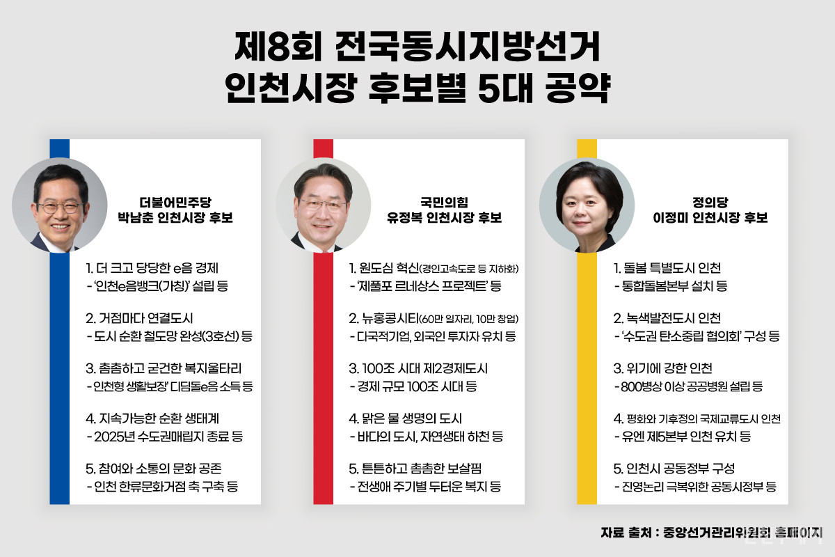 제8회 전국동시지방선거 인천시장 후보별 5대 공약.