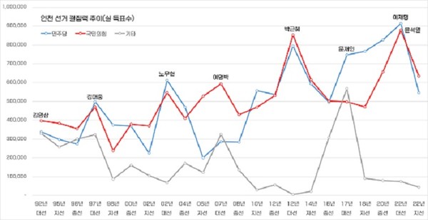 역대 대선과 지방선거 여야 득표율 비교 그래프