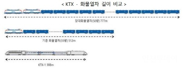 KTX와 기존화물열차, 장대화물열차 길이 비교.(사진제공 국토부)