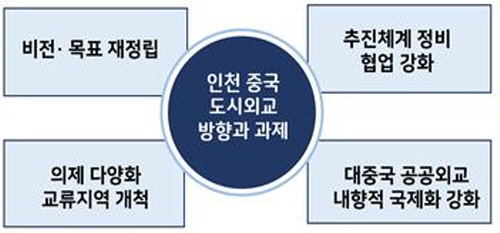 인천 중국 도시외교 방향과 과제, 비전 및 전략 체계 예시.(자료제공 인천연구원)