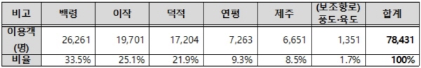 2022년 하계 휴가철 특별수송기간 노선별 인천항 연안여객터미널 이용객 수.(자료제공 인천항만공사)