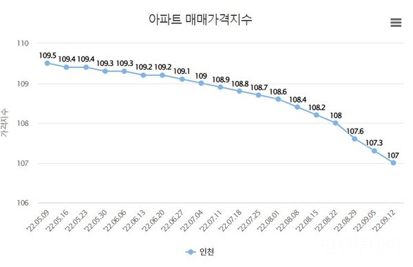 2022년 5월 2주차~9월 2주차 인천 아파트 매매가격지수 추이.(출처 한국부동산원)