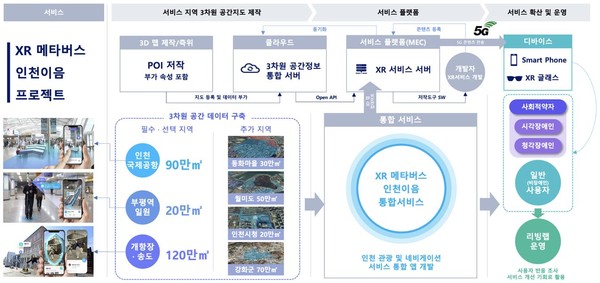 ‘확장현실 메타버스 인천이음 프로젝트’ 서비스 체계와 구성.(자료제공 인천시)