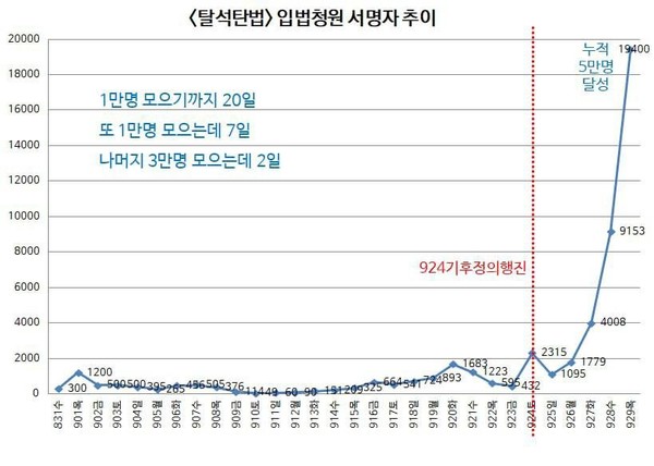 탈석탙법 국민동의 청원 서명운동 추이 그래프(사진 독자제공).