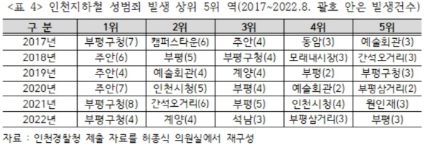 인천도시철도 성범죄 발생 상위 5개역.(자료제공 허종식 의원실)