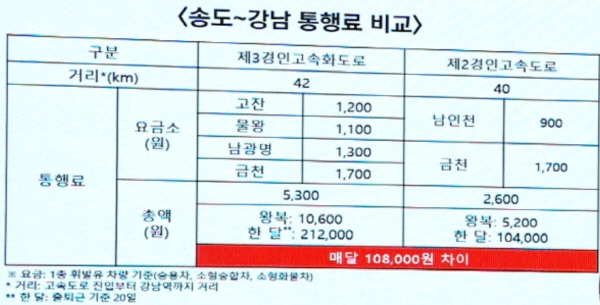 제2경인고속도로와 제3경인고속화도로 송도~강남 구간 통행료 비교표.(자료제공 이강구 시의원)