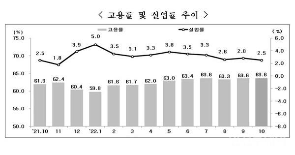 경인지방통계청이 9일 발표한 ‘인천시 2022년 10월 고용동향’ 그래프.(출처 경인지방통계청)