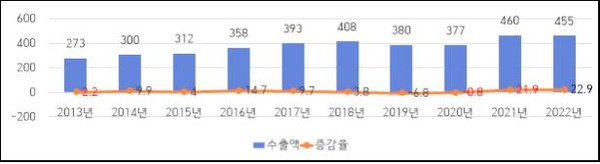 인천 연도별 수출 실적(2013. ~ 2022.10.) (자료제공 인천시)