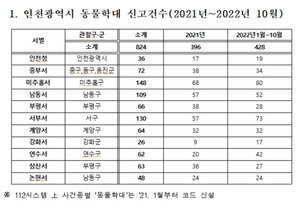 2021~2022년 10월 인천시 동물학대 신고건수 자료. (자료제공 박찬대 의원실)
