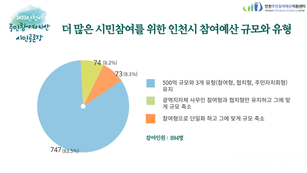 참가자 894명 중 747명(83.5%)이 ‘주민참여예산 500억원 규모와 참여·협치·주민자치회형 유형 3개 유지해야한다’고 답했다.(사진제공 인천주민참여예산센터)