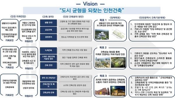 인천시가 ‘2026년 인천시 건축기본계획’을 수립했다고 20일 밝혔다.(사진제공 인천시)