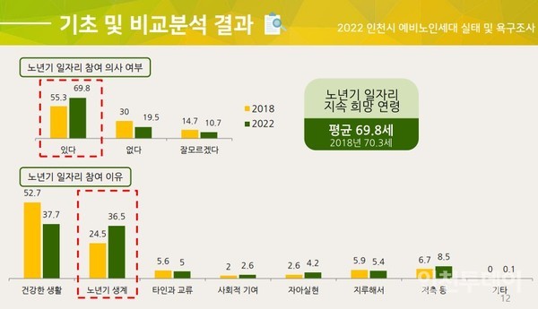 인천에 사는 예비노인(만50세~만64세) 69.8%가 노년기 일자리에 참여할 의사가 있다고 응답했다.(자료제공 인천시사회서비스원)