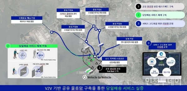 인천시 ‘공유물류망 기반 당일배송 서비스’ 개념도.(사진제공 국토교통부)