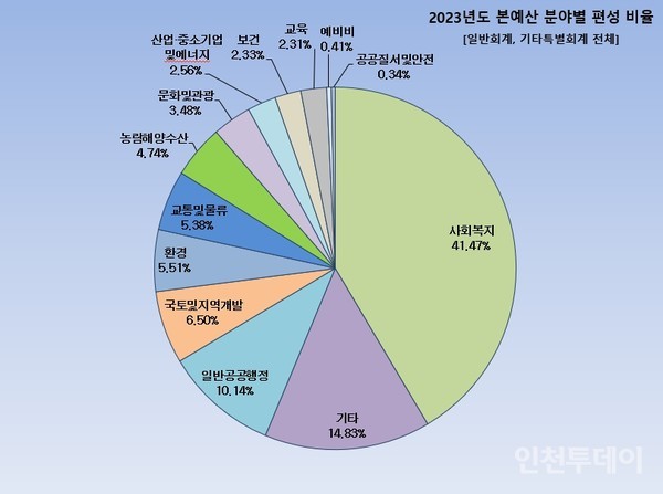 2023년도 인천 중구 본예산 분야별 편성비율.(자료제공 중구)