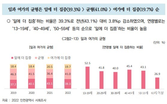인천시는 ‘2022년 인천 사회지표 조사’ 결과를 28일 발표했다.(출처 인천시)
