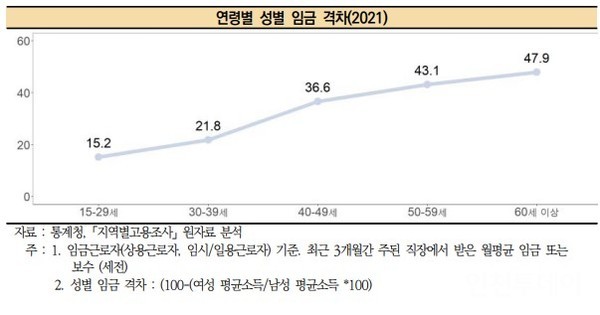 2021년 인천의 연령별 성별 임금 격차 그래프.(출처 인천여성가족재단)