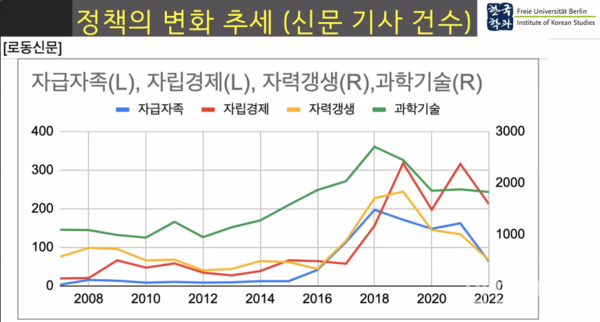 2008~2022 북측 노동신문 통계.(강호제 박사의 발표 자료 갈무리)