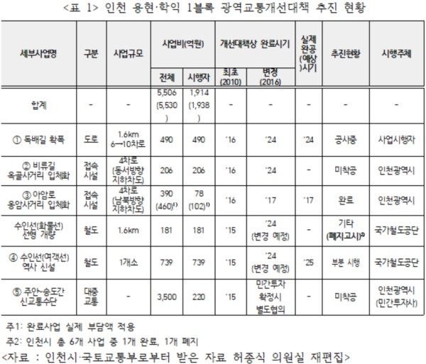 인천 용현학익 1블록 광역교통개선대책 추진 현황.(자료제공 허종식 의원실)