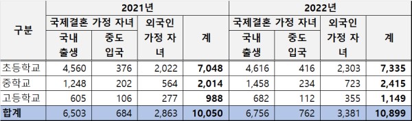 인천 다문화학생 수.(자료출처 교육통계시스템)