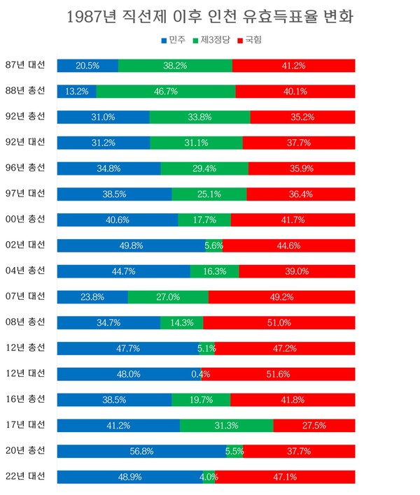 1987년 직선제 이후 1988~2020년 총선(8번) 당선인 평균 유효득표율 비교.