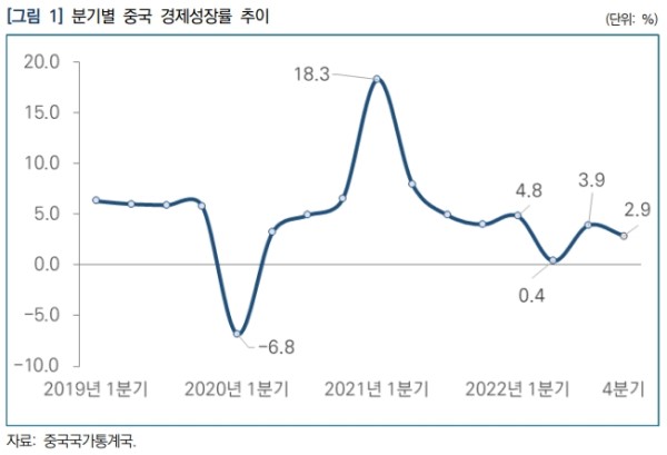최근 분기별 중국 경제성장률 추이.(자료제공 인천연구원)
