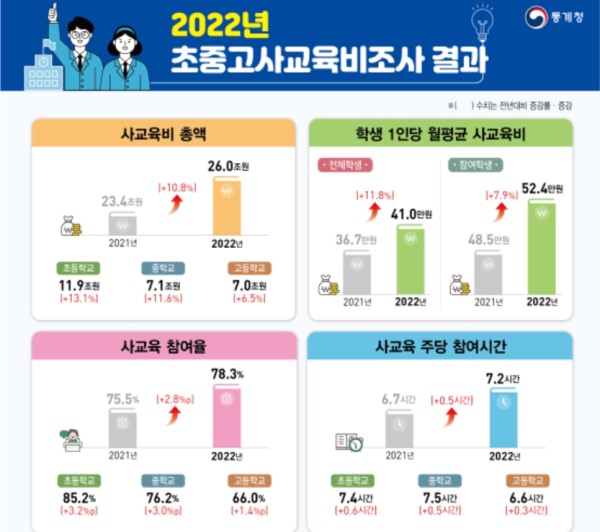 인천투데이 자료사진. 2022년 초중고 사교육비 조사 결과.(자료제공 교육부)