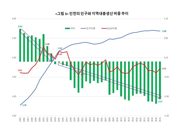 그림 3. 인천의 인구와 지역내총생산 비중 추이